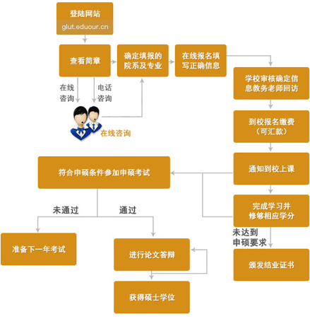 桂林理工大学在职研究生申硕流程